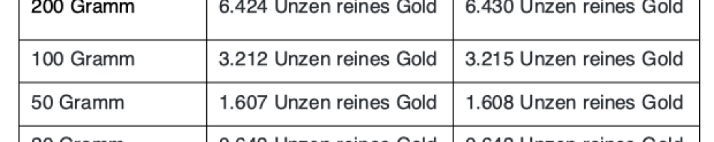 Wie hoch ist der Goldgehalt in meinem Goldbarren?